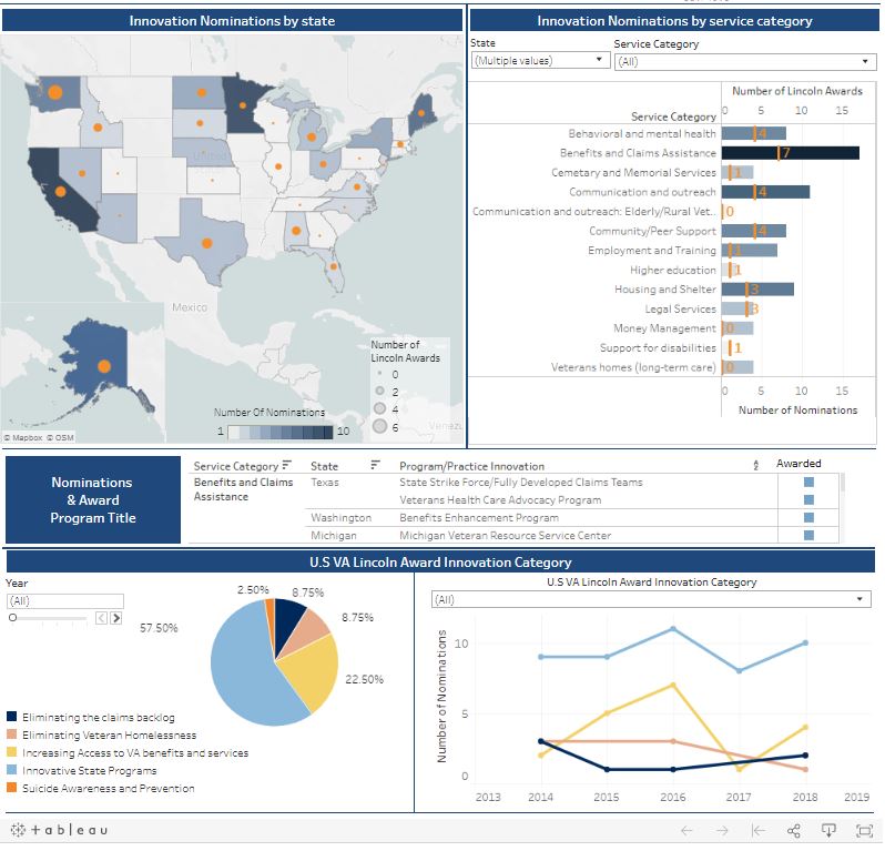 Example screenshot State Departments of Veterans Affairs Innovations Dashboard