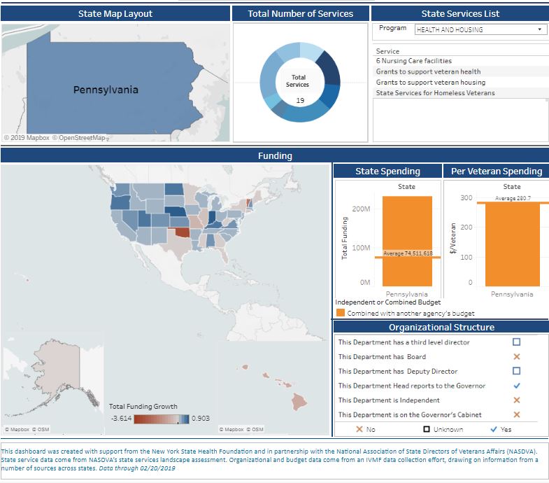 services budget structure dashboard